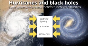 Hurricanes and black holes
