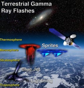 Terrestrial gamma Ray Flashes, Elves and thunderstorms