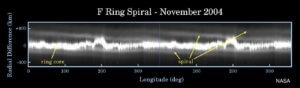 What creates Saturn's rings